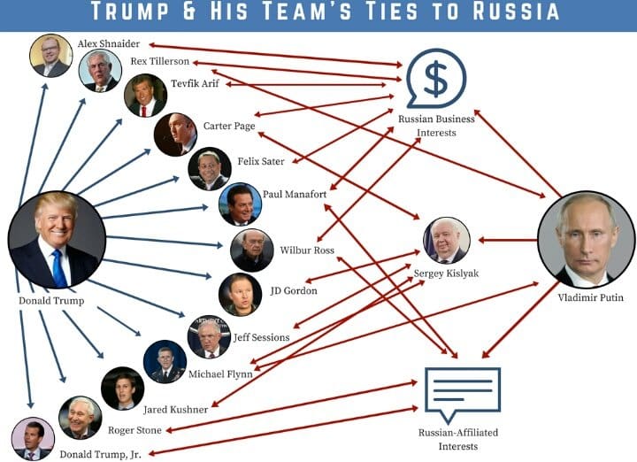 Trump's links to Russia
