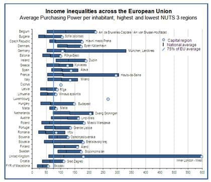 income inequalities