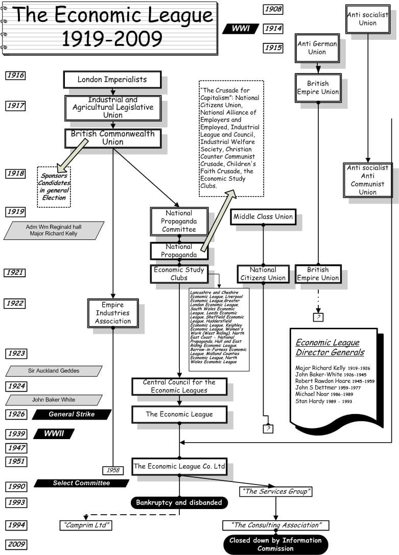 Economic Leagie history