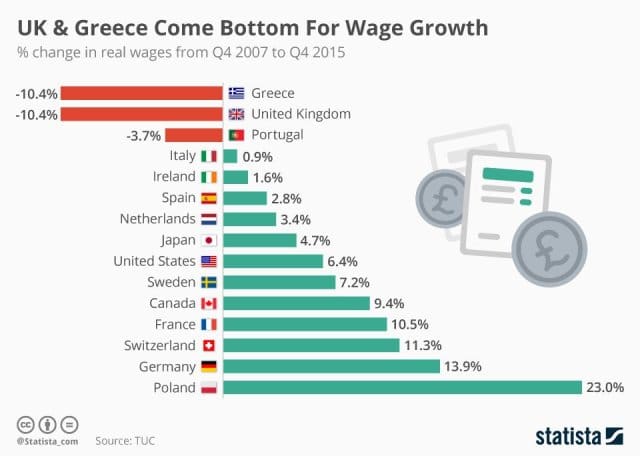 wages growth EU