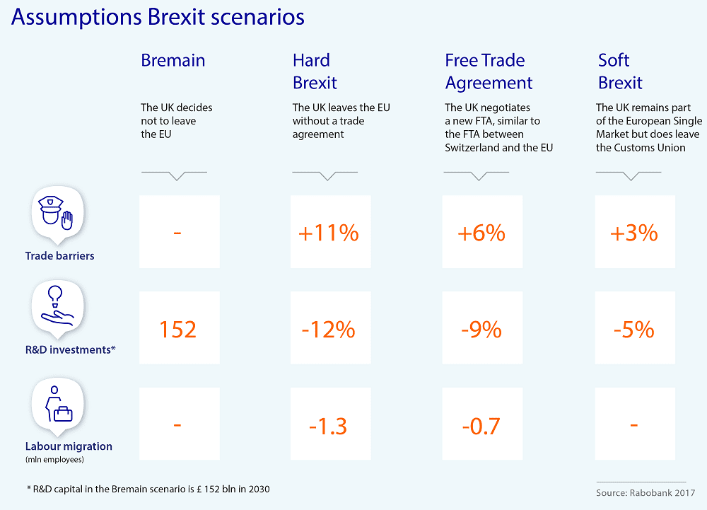Brexit forecast
