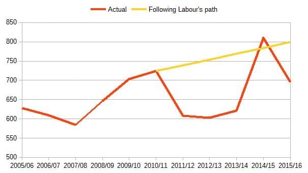 spending projection
