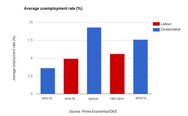 Unemployment rate by government
