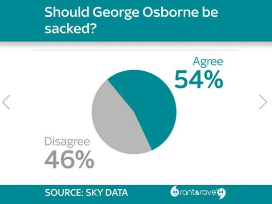 Sky snap poll shows 54% of people believe Osborne should be sacked