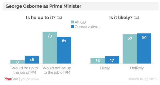 A YouGov poll shows just 8% of people think Osborne would be up to the job of PM