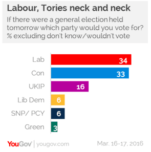 Labour overtakes the Conservatives