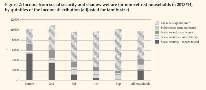 Shadow welfare spending means top earners will get the same in 'handouts' as the poorest under Osborne