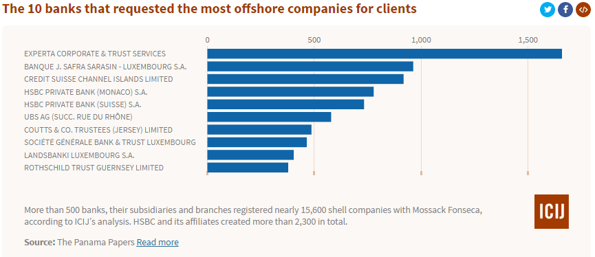 Coutts is one of the ten biggest banks named in the Panama Papers