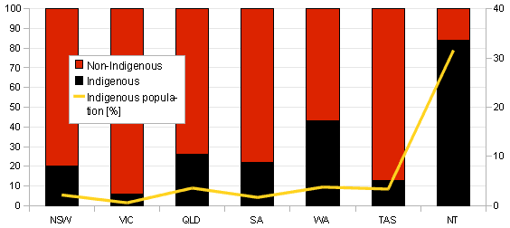 Aboriginal prisoners Australia 2007