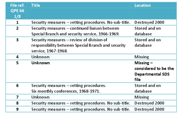 SDS and other political policing files