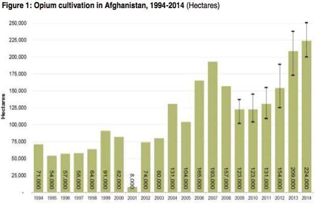 Opium-Afghanistan-chart