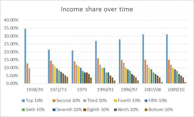 income_share_over_time