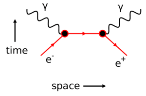 Annhiliation reaction: e- = electron, e+ = proton and Y = photon. Image via Wikimedia commons.