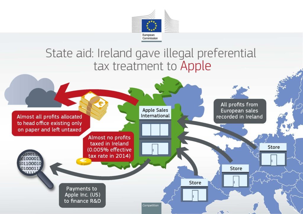 State aid: Ireland gave illegal preferential tax treatment to Apple