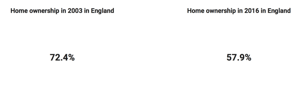 Home-ownership_England