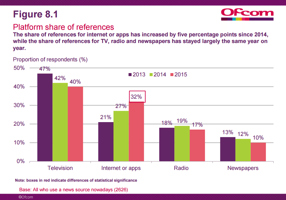 OfcomShareOfReferences
