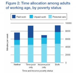 Time and Income poverty