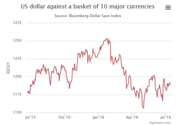 dollar