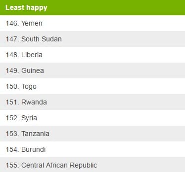 Least Happy Countries 2017