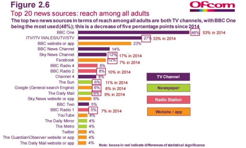 Ofcom Media Survey Two