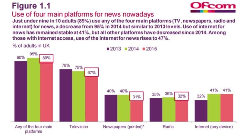 Ofcom Media Survey One