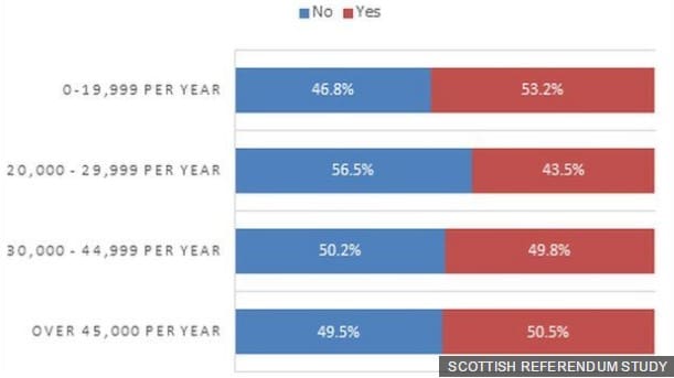 Scottish Referendum Salary