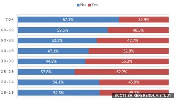 Scottish Referendum Study Age