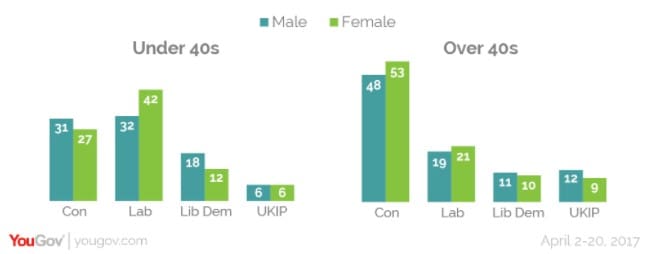 YouGov Age Gender Polling