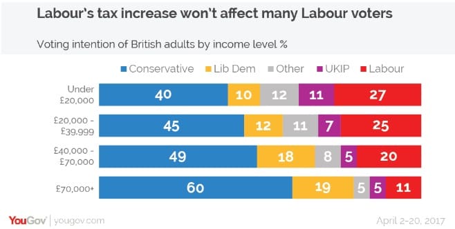 YouGov Income Polling Labour