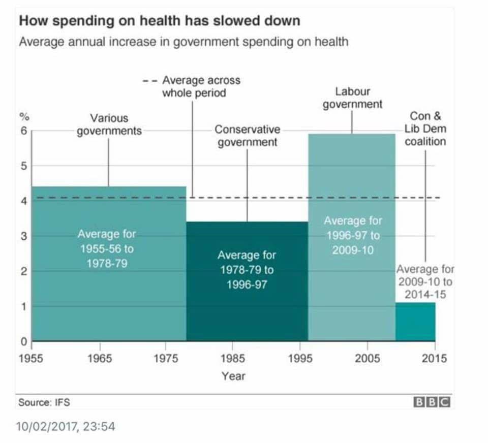 spending on health NHS