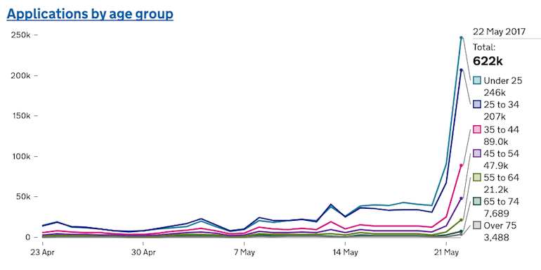 Chart showing voter registration ahead of the 2017 general election