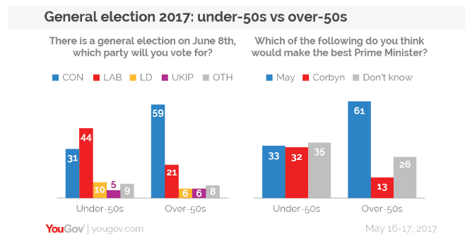 YouGov chart showing voting intentions by age
