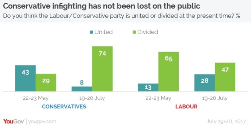 Conservative Divided