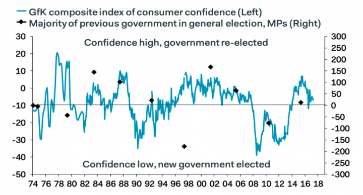 Consumer confidence index UK