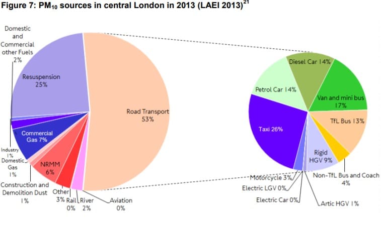 PM10 Sources Air Pollution 