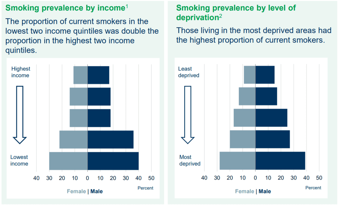 Smoking rates 