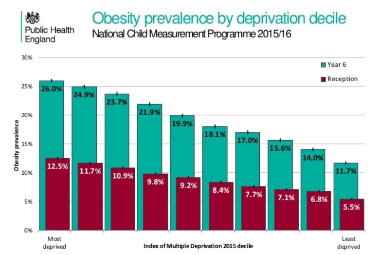 childhood obesity one