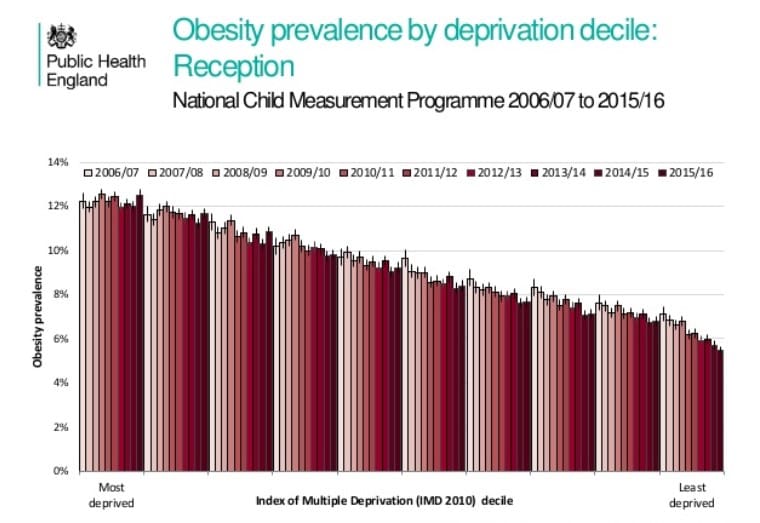 childhood obesity three