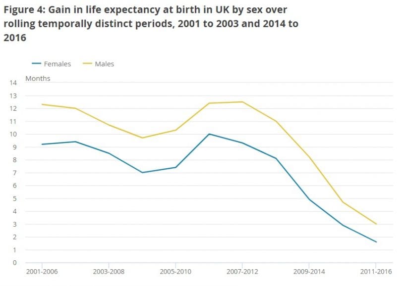 Life Expectancy Graph One