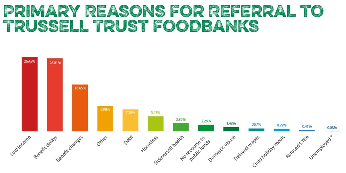 Food Bank Reasons