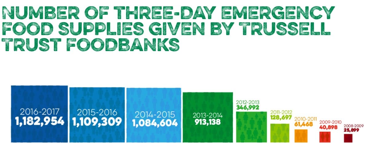 Food Bank Use