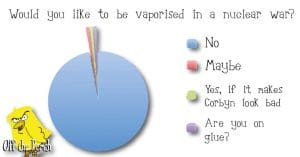Pie chart showing that most people don't want to be vaporised in a nuclear war