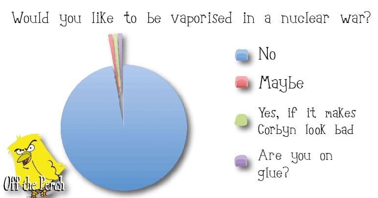 Pie chart showing that most people don't want to be vaporised in a nuclear war