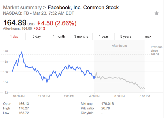 Facebook share price falling