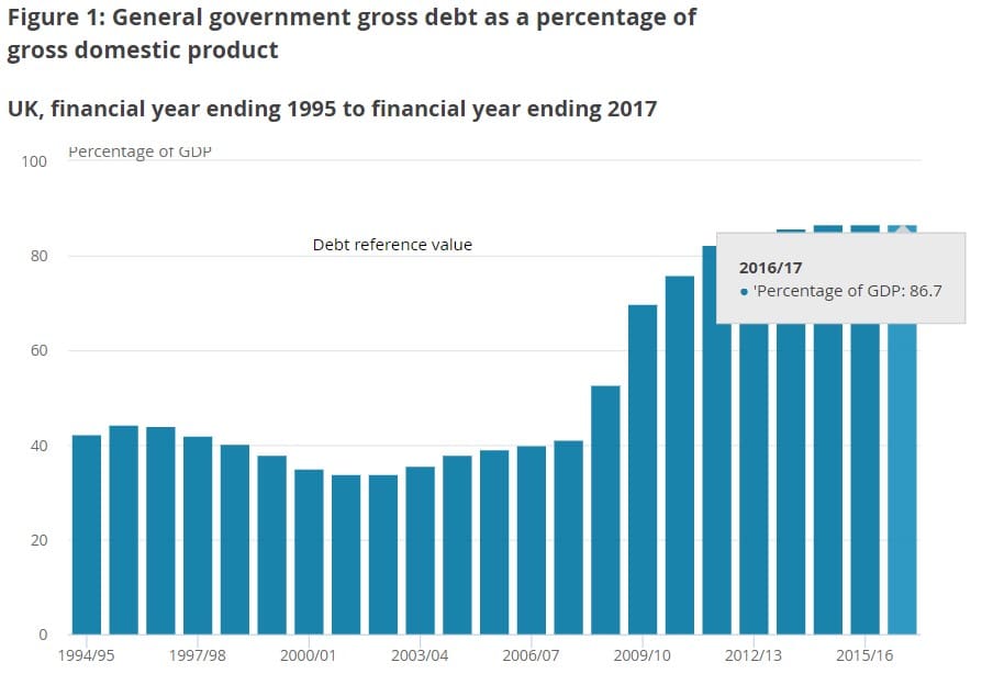 UK national debt GDP ONS