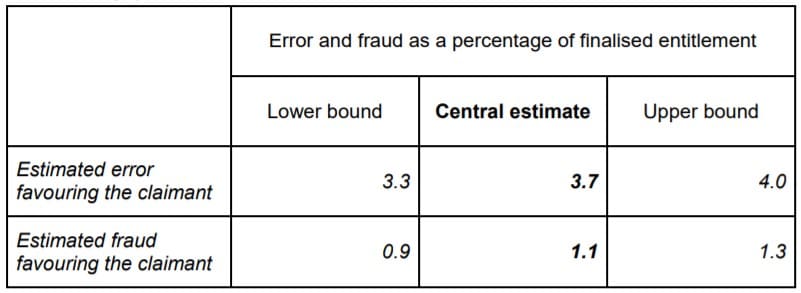 HMRC revealed the amount of fraud and error relating to tax credits