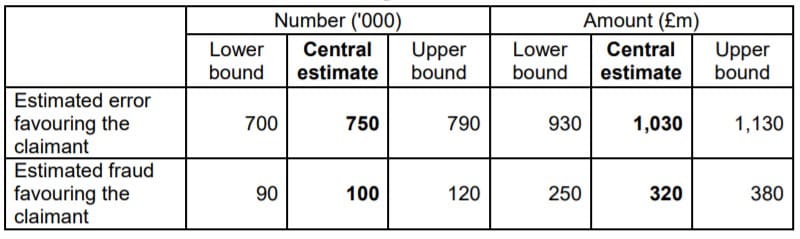HMRC showed how much money it paid out in tax credits fraud and error cases