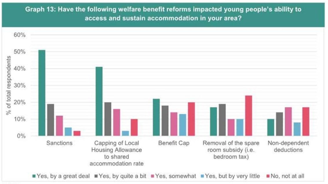Impact of welfare reforms on young homeless people