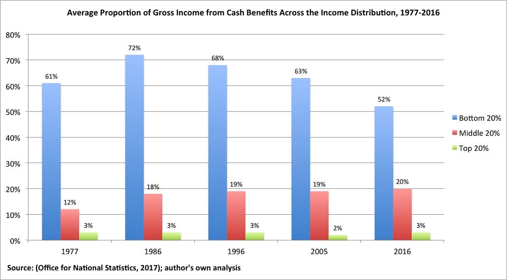 Over the past 40 years the richest have seen their share of welfare payments increase