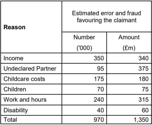 The reasons why HMRC paid out money in error to claimants